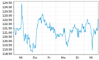 Chart 3M Co. - 1 Week