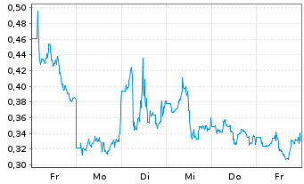 Chart 374Water Inc. - 1 Woche