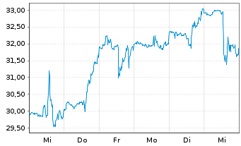 Chart Tidewater Inc. (New) - 1 Week