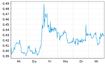 Chart Tilray Brands Inc. - 1 semaine