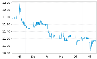 Chart Metallus Inc. - 1 Week