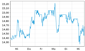 Chart Titan Machinery Inc. - 1 Week