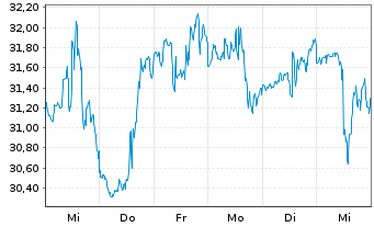 Chart Toast Inc. - 1 semaine