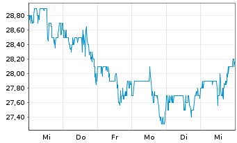 Chart Tootsie Roll Industries Inc. - 1 semaine