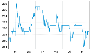 Chart TopBuild Corp. - 1 semaine