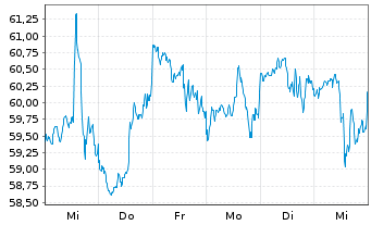 Chart Toro Co. - 1 semaine