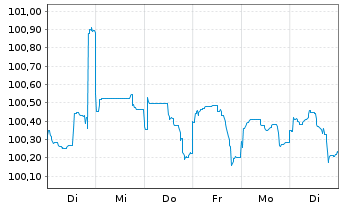 Chart Toronto-Dominion Bank, The DL-MTN. 2023(23/28) - 1 Week