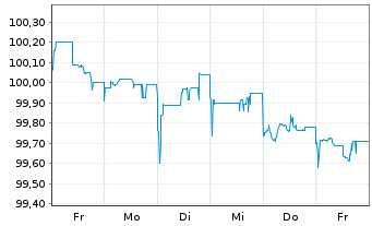Chart Toronto-Dominion Bank, The DL-MTN. 2023(23/28) - 1 Week