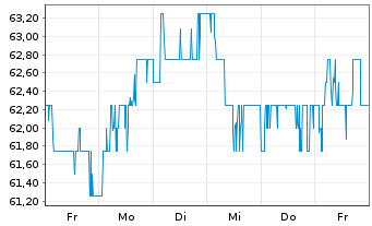 Chart TotalEnergies SE Spons.ADRs - 1 Week