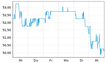 Chart TotalEnergies SE Spons.ADRs - 1 semaine