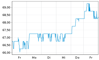 Chart TotalEnergies SE Spons.ADRs - 1 semaine