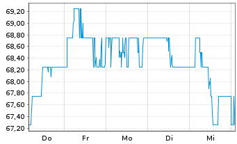 Chart TotalEnergies SE Spons.ADRs - 1 Woche