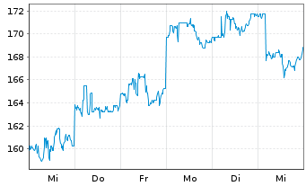 Chart Toyota Motor Corp. Spons.ADRs - 1 semaine