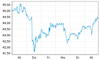 Chart Tractor Supply Co. - 1 semaine