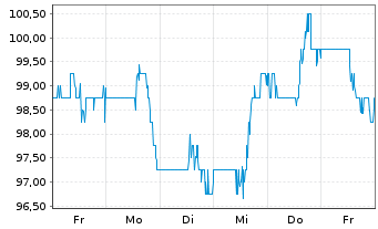 Chart Tradeweb Markets Inc. - 1 semaine