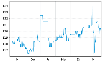 Chart Tradeweb Markets Inc. - 1 Week