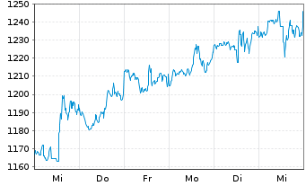 Chart TransDigm Group Inc. - 1 semaine