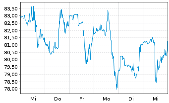 Chart TransMedics Group Inc. - 1 Week