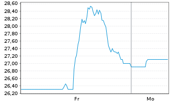 Chart Transport. de Gas del Sur S.A. B(Sp.ADRsRegS)/5AP1 - 1 Woche