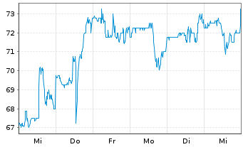 Chart TransUnion - 1 semaine