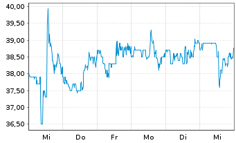 Chart Travel + Leisure Co. - 1 semaine