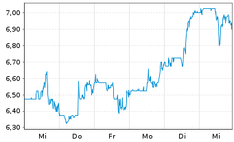 Chart Tredegar Corp. - 1 Week