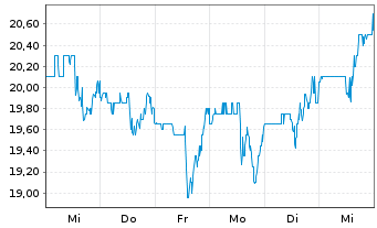 Chart TreeHouse Foods Inc. - 1 Week