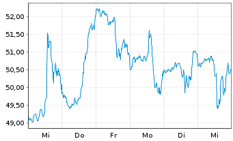 Chart Trex Co. Inc. - 1 semaine