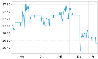 Chart TriMas Corp. - 1 Week
