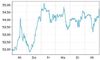 Chart Trimble Inc. - 1 Week