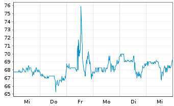 Chart Trinet Group Inc. - 1 Week