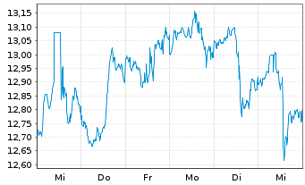 Chart TRINITY CAP INC. - 1 semaine