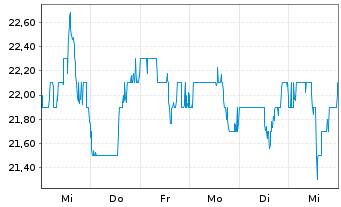 Chart Trinity Industries Inc. - 1 semaine