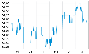 Chart Trip.com Group Ltd. Sp.ADRs - 1 Week