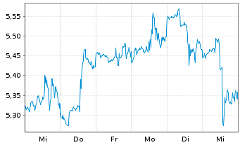 Chart TriplePoint Vent.Gwth BDC Corp - 1 semaine