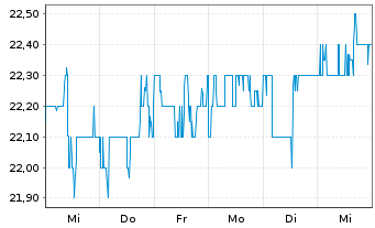 Chart Triumph Group Inc. - 1 semaine