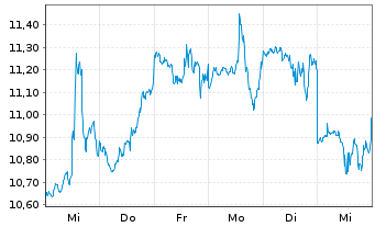 Chart Tripadvisor Inc. - 1 Week