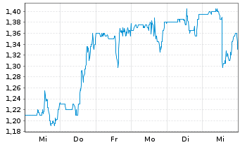 Chart TrueCar Inc. - 1 Week