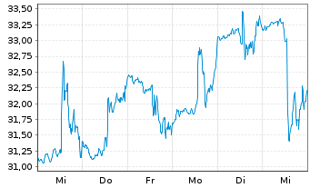 Chart Trupanion Inc. - 1 semaine