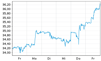 Chart Truist Financial Corp. - 1 Week