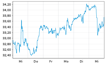 Chart Truist Financial Corp. - 1 semaine