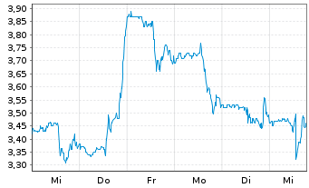 Chart TTEC Holdings Inc. - 1 semaine