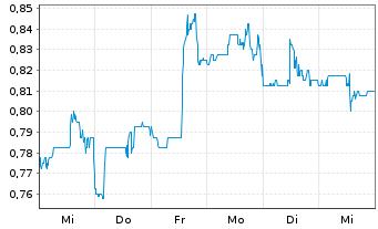 Chart Tuniu Corp. R.Shs Cl.A (SP.ADRs) - 1 Week