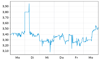 Chart TURBO ENERGY S.A. - 1 Week