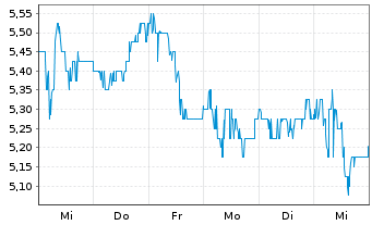 Chart Turkcell Iletisim Hizmetl. AS ADR - 1 Week