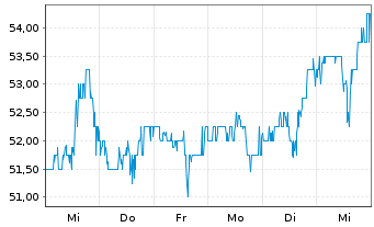 Chart Turning Point Brands Inc. - 1 semaine