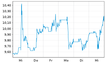 Chart Turtle Beach Corp. - 1 Week