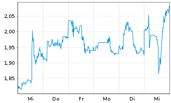 Chart Tuya Inc. ADR - 1 semaine