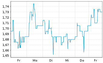 Chart Tuya Inc. ADR - 1 Week