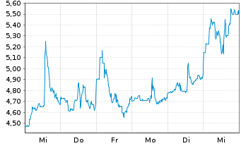 Chart VNET Group Inc. - 1 semaine